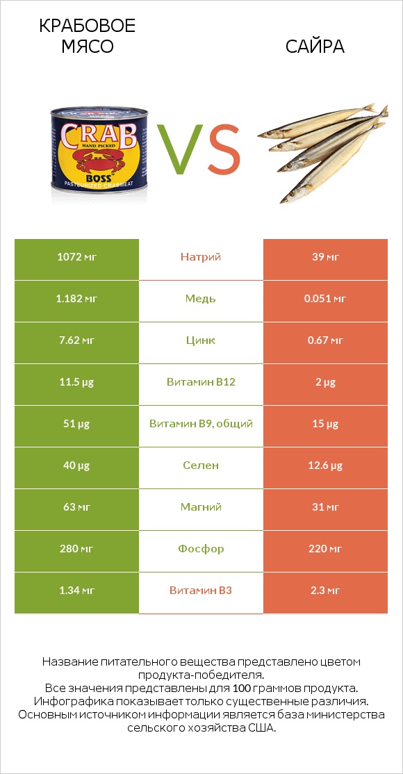 Крабовое мясо vs Сайра infographic