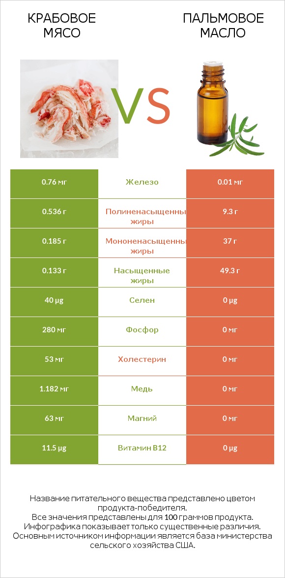 Крабовое мясо vs Пальмовое масло infographic