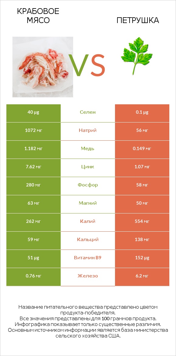 Крабовое мясо vs Петрушка infographic