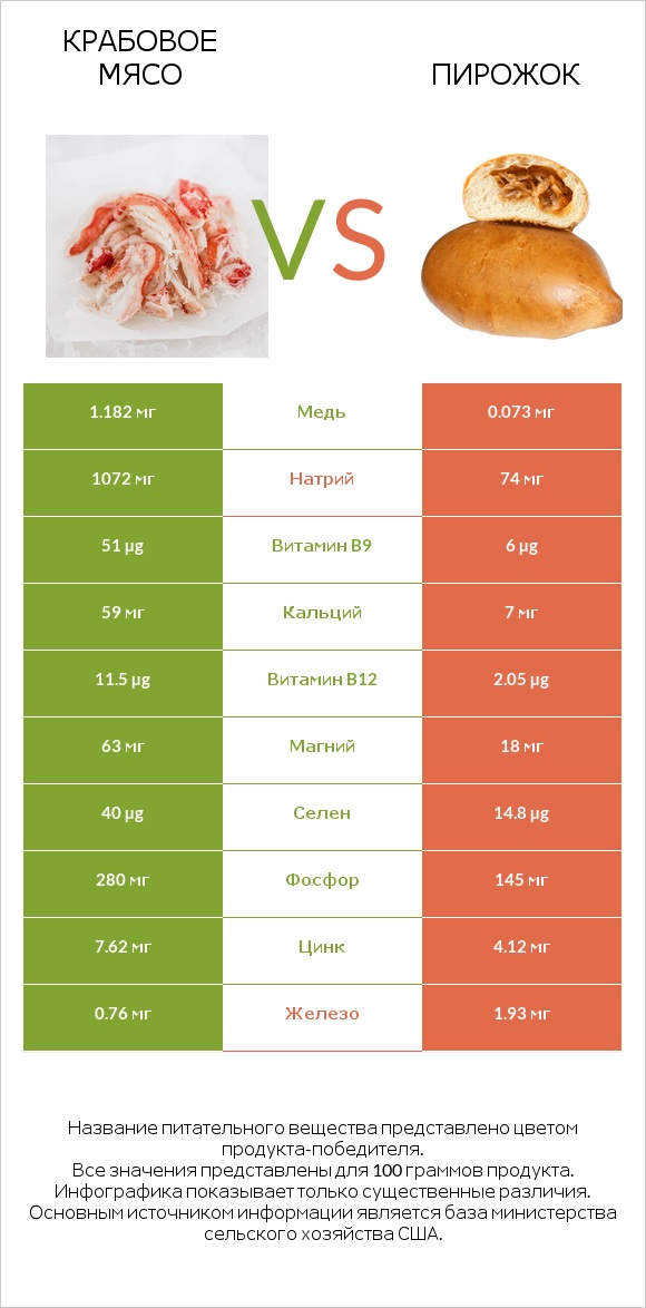 Крабовое мясо vs Пирожок infographic