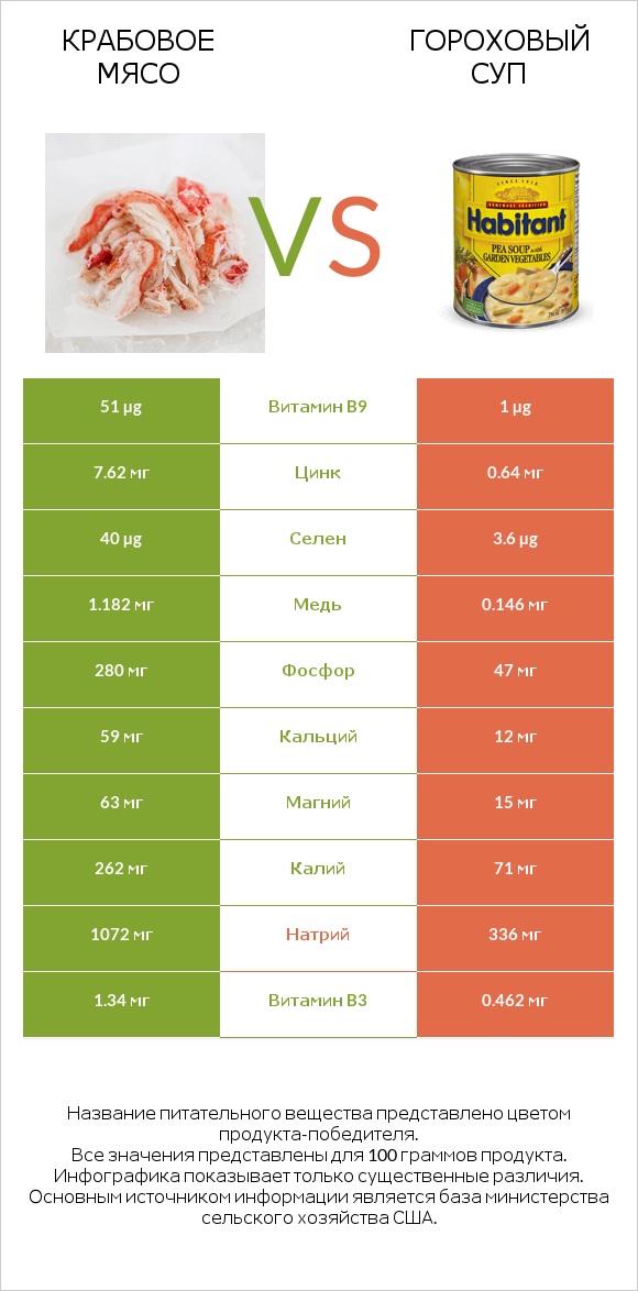 Крабовое мясо vs Гороховый суп infographic