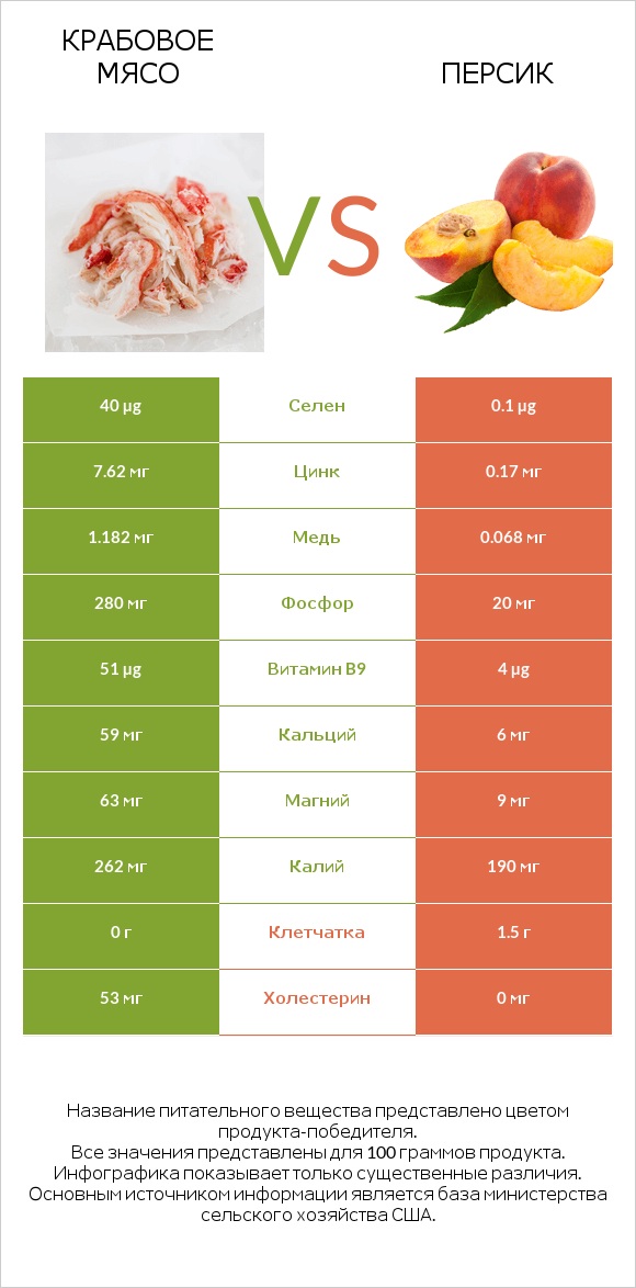 Крабовое мясо vs Персик infographic