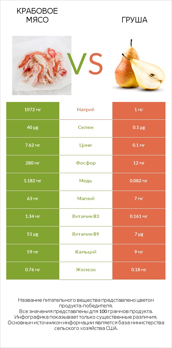 Крабовое мясо vs Груша infographic