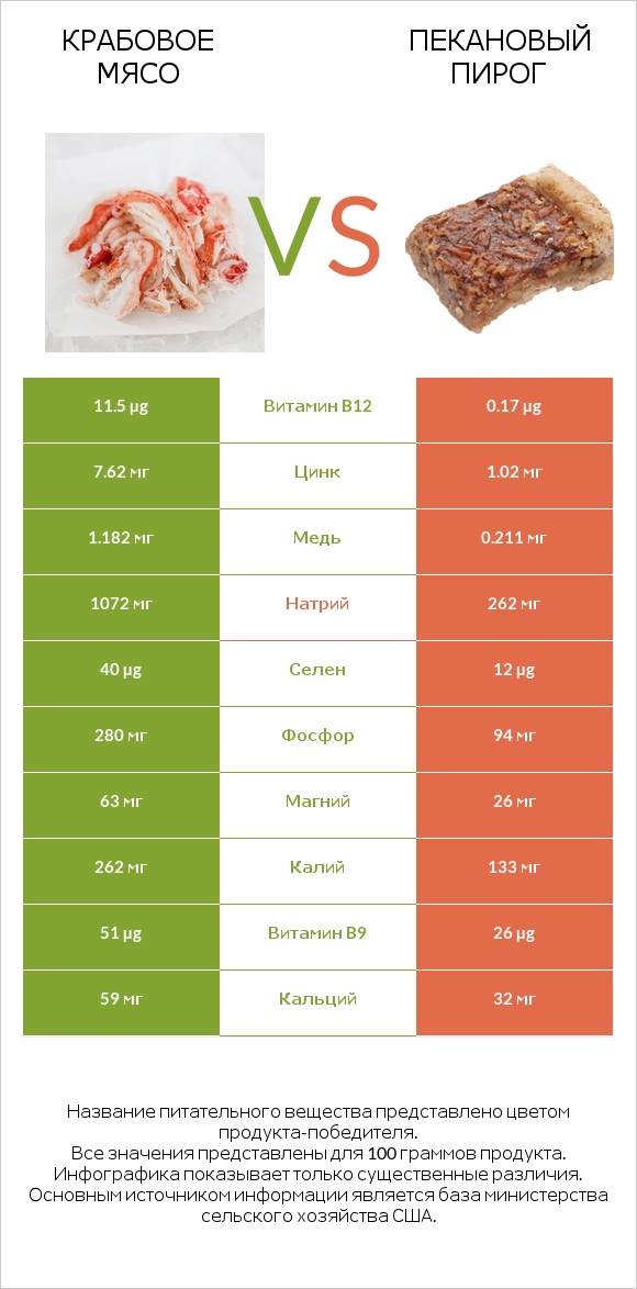 Крабовое мясо vs Пекановый пирог infographic