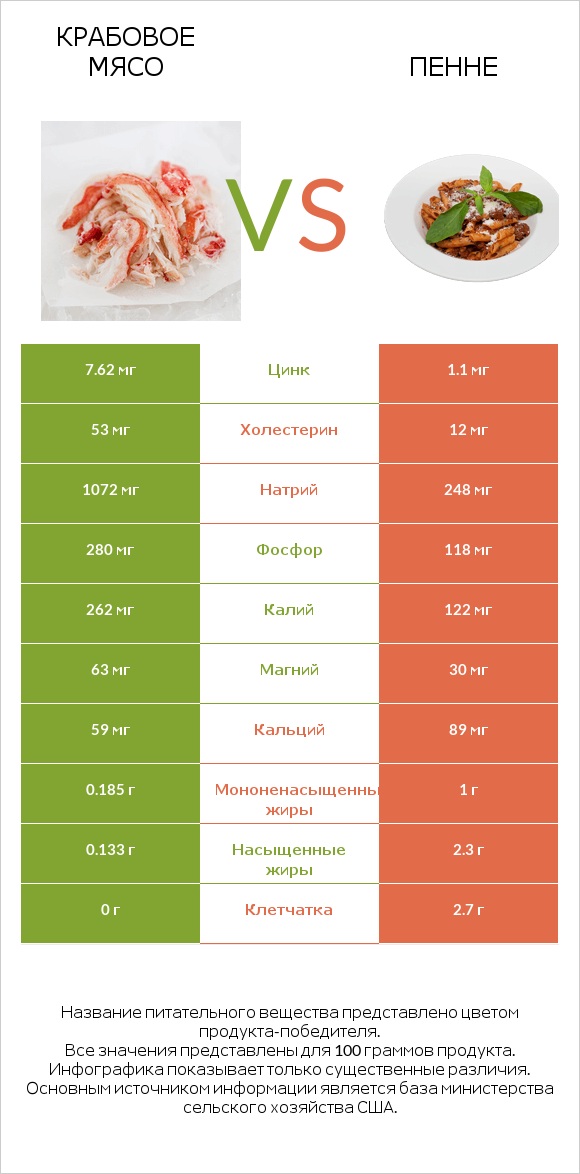 Крабовое мясо vs Пенне infographic