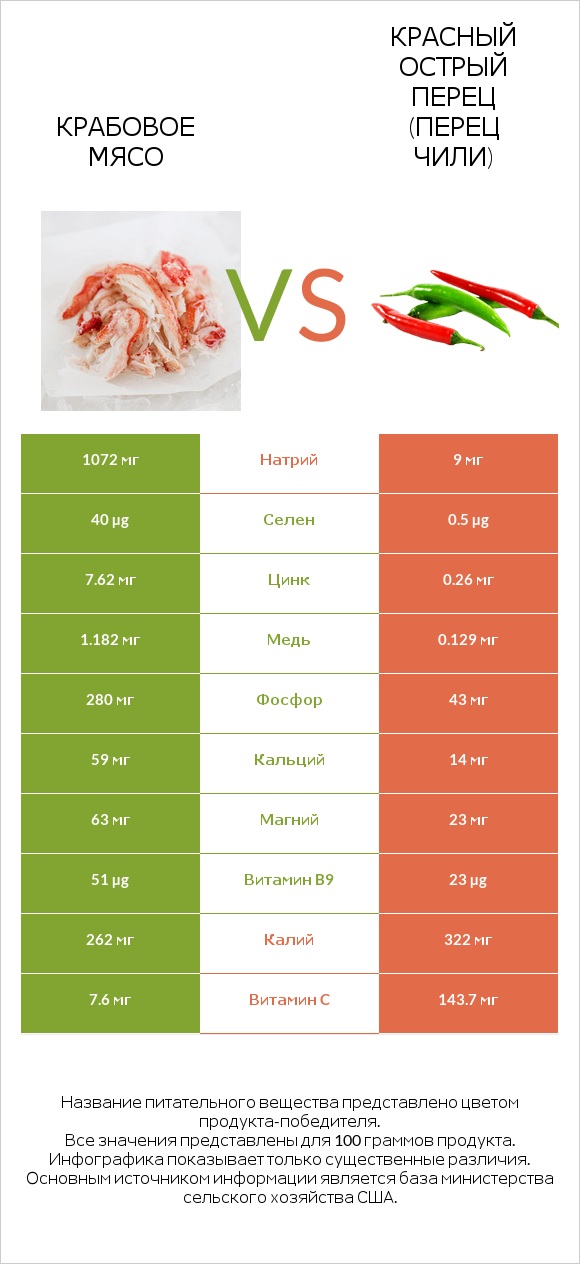 Крабовое мясо vs Красный острый перец (перец чили) infographic