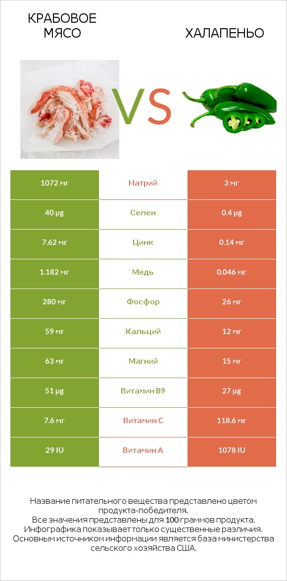 Крабовое мясо vs Халапеньо infographic