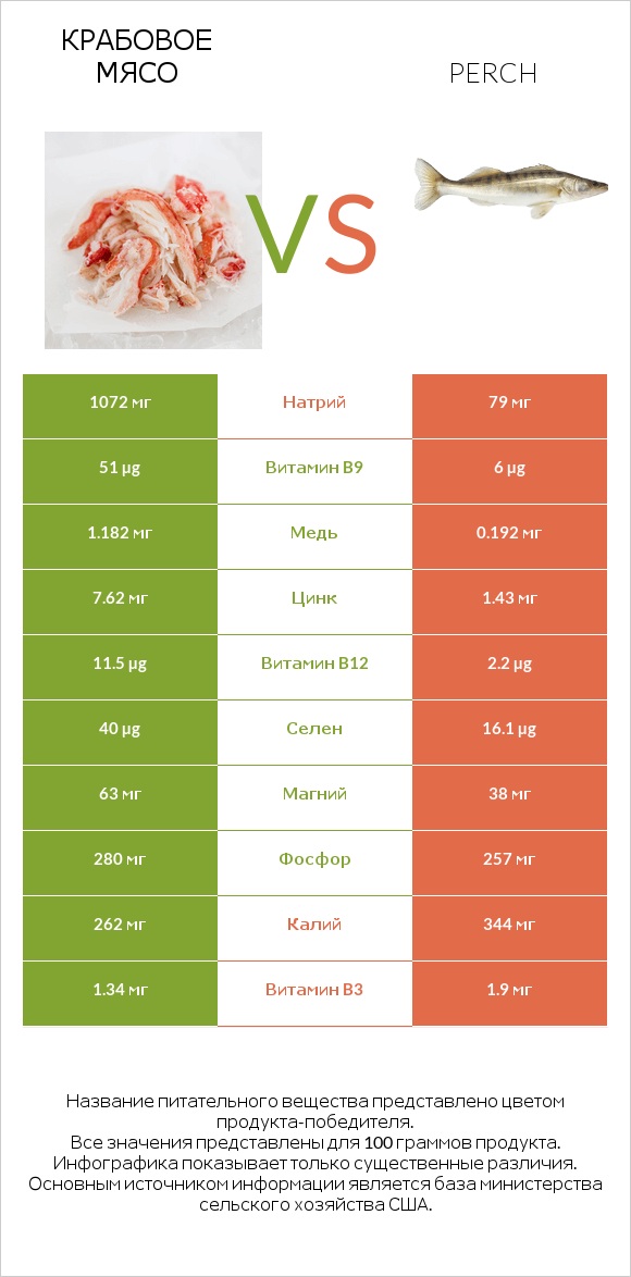 Крабовое мясо vs Perch infographic