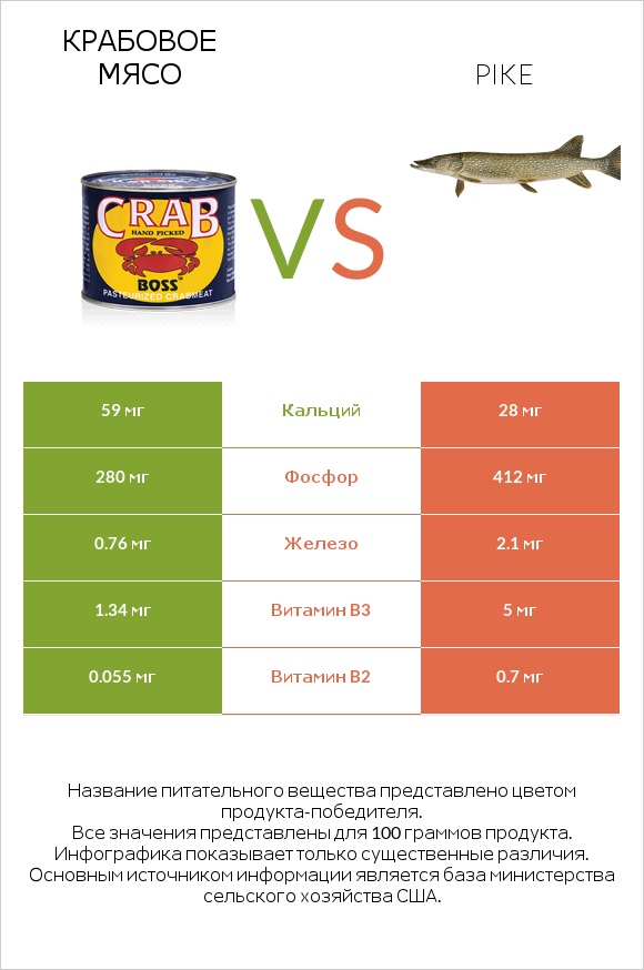 Крабовое мясо vs Pike infographic