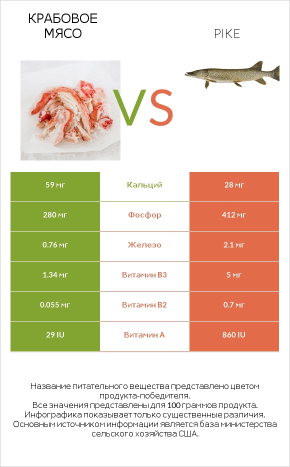 Крабовое мясо vs Pike infographic