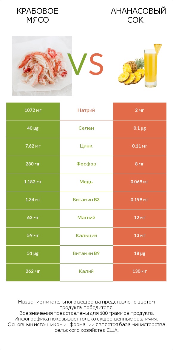 Крабовое мясо vs Ананасовый сок infographic