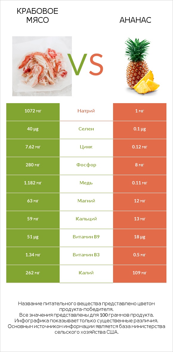 Крабовое мясо vs Ананас infographic