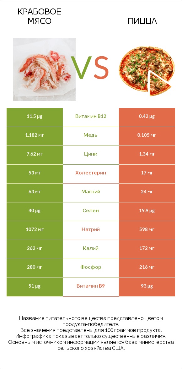 Крабовое мясо vs Пицца infographic