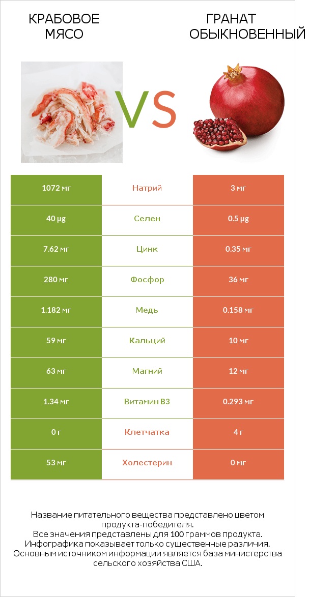 Крабовое мясо vs Гранат обыкновенный infographic