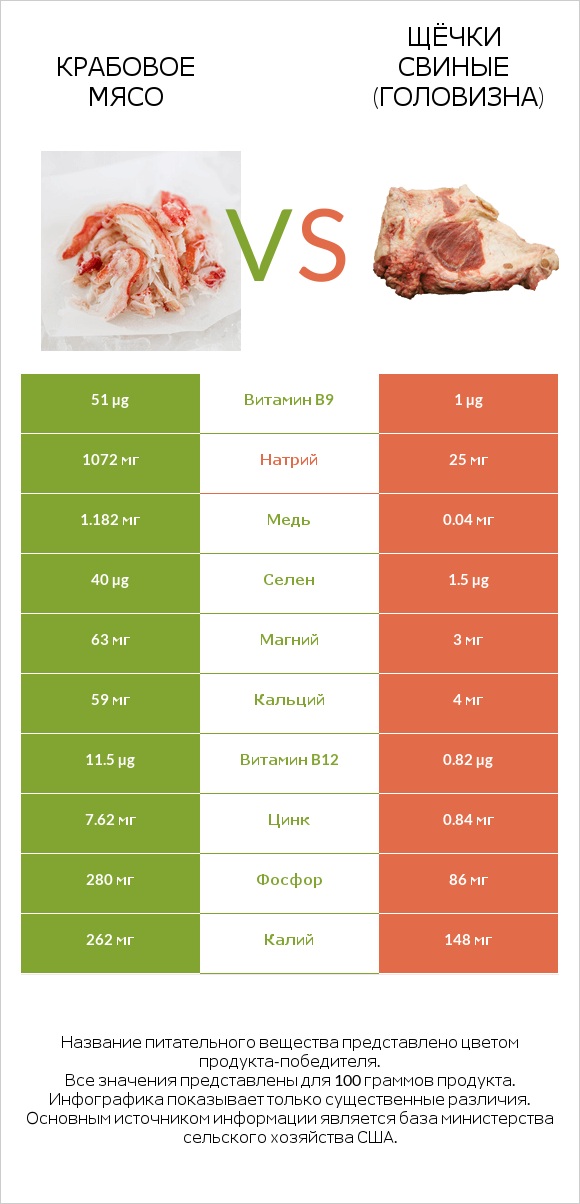 Крабовое мясо vs Щёчки свиные (головизна) infographic