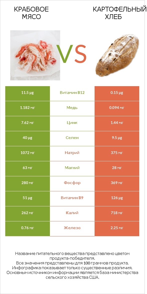 Крабовое мясо vs Картофельный хлеб infographic