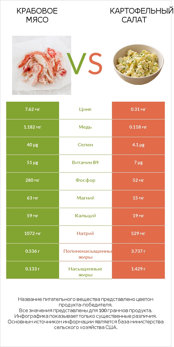 Крабовое мясо vs Картофельный салат infographic