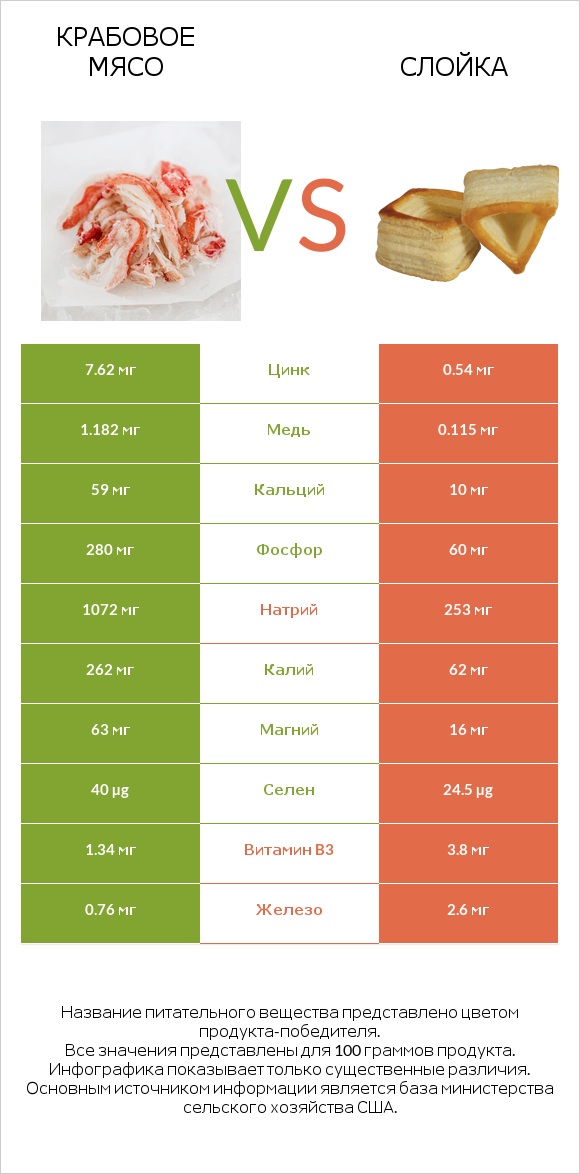 Крабовое мясо vs Слойка infographic