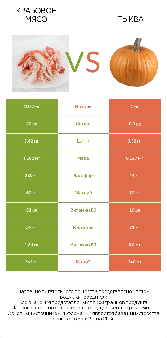 Крабовое мясо vs Тыква infographic