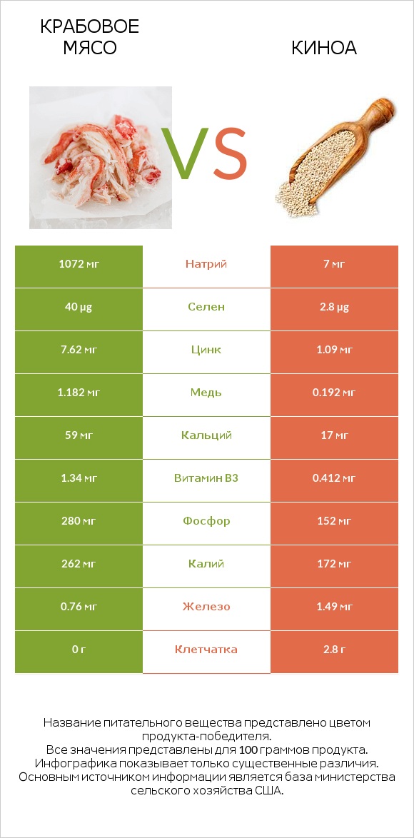 Крабовое мясо vs Киноа infographic