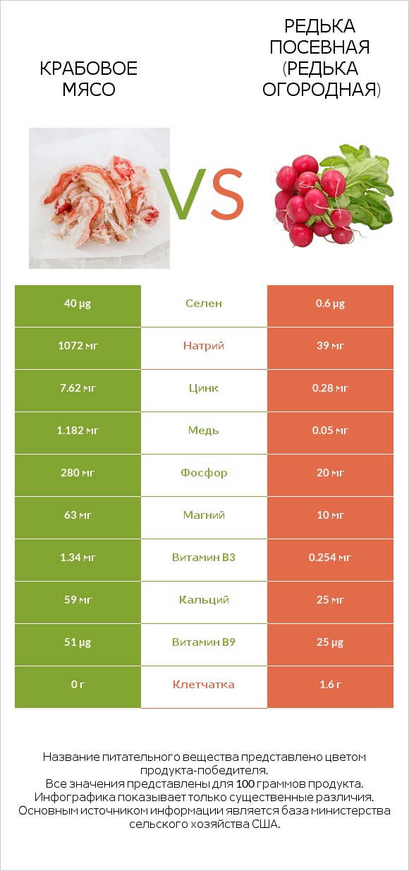 Крабовое мясо vs Редька посевная (Редька огородная) infographic