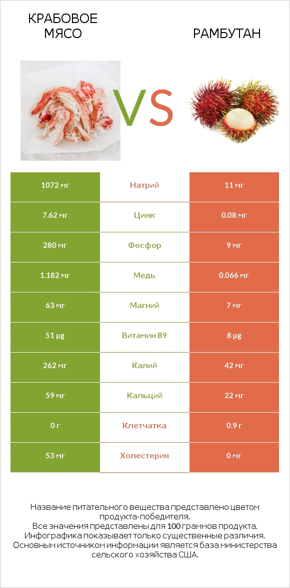 Крабовое мясо vs Рамбутан infographic