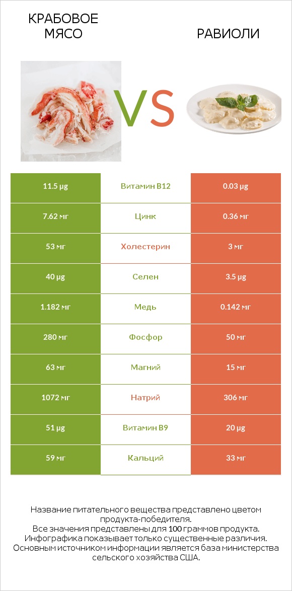 Крабовое мясо vs Равиоли infographic