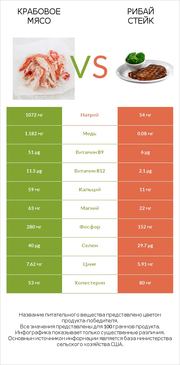 Крабовое мясо vs Рибай стейк infographic