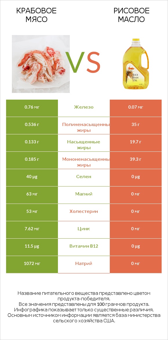 Крабовое мясо vs Рисовое масло infographic