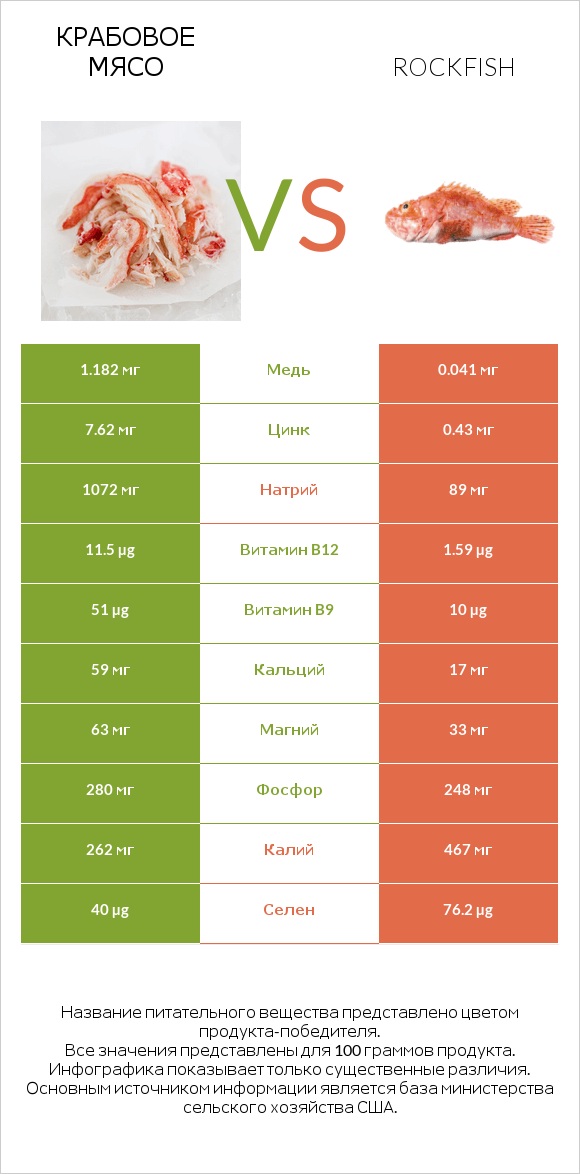 Крабовое мясо vs Rockfish infographic