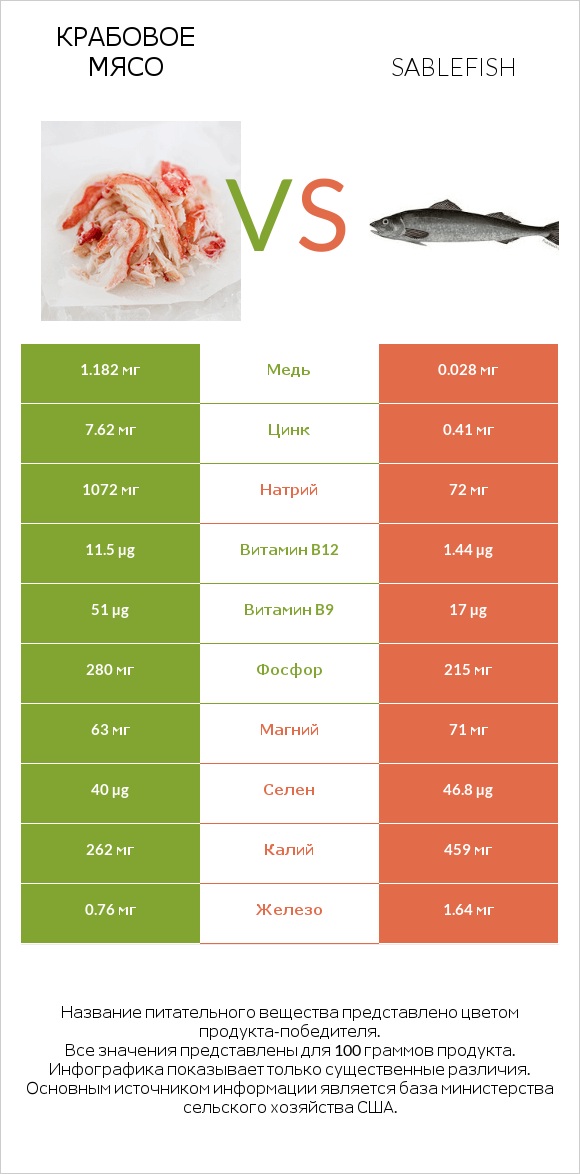 Крабовое мясо vs Sablefish infographic