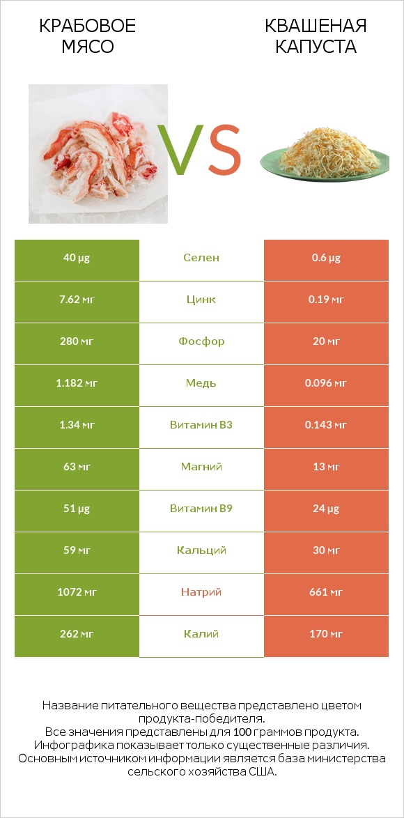 Крабовое мясо vs Квашеная капуста infographic