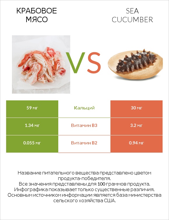 Крабовое мясо vs Sea cucumber infographic