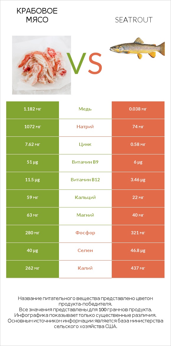 Крабовое мясо vs Seatrout infographic