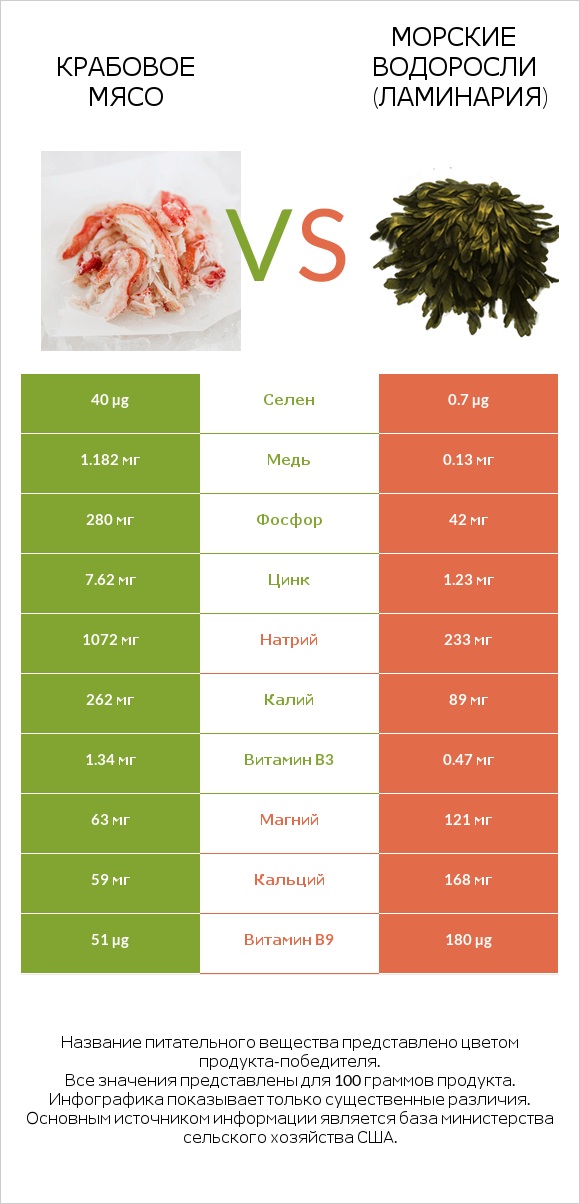 Крабовое мясо vs Морские водоросли (Ламинария) infographic