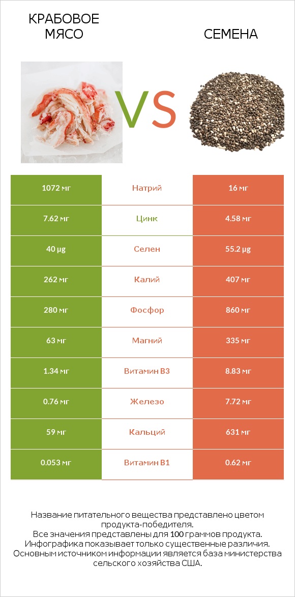 Крабовое мясо vs Семена infographic