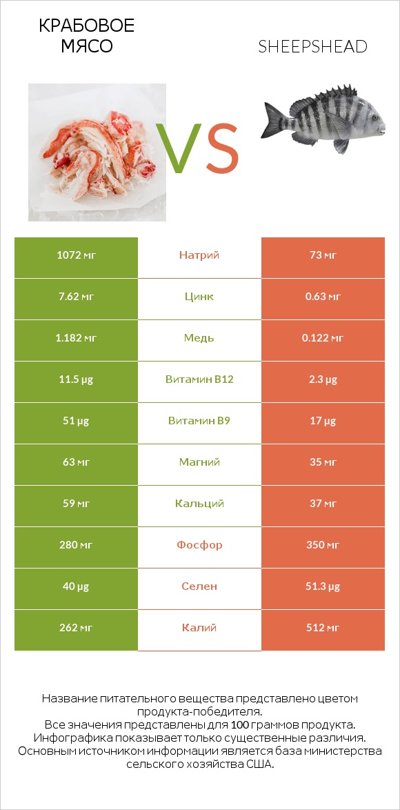 Крабовое мясо vs Sheepshead infographic