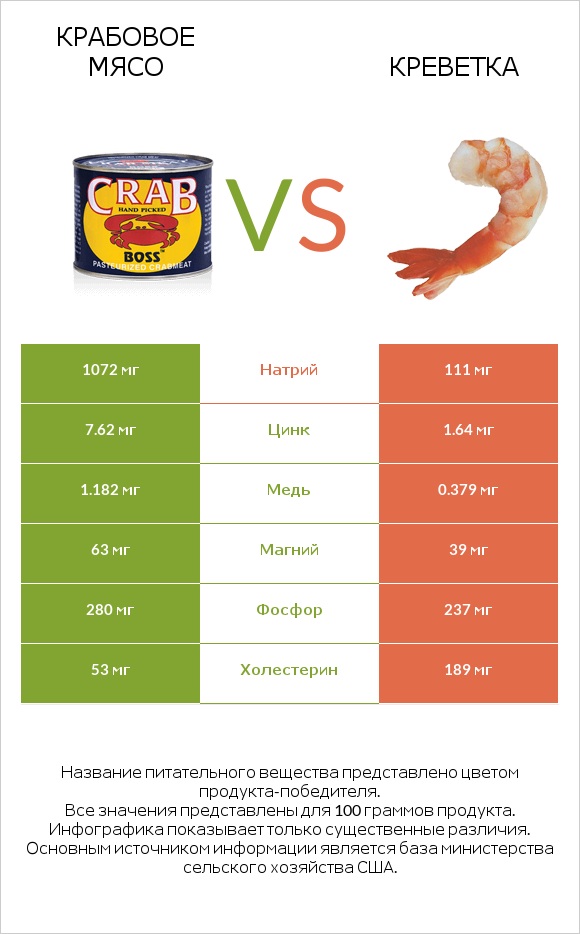 Крабовое мясо vs Креветка infographic