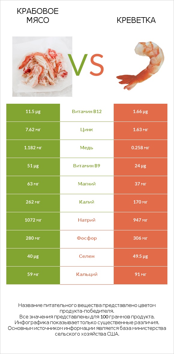 Крабовое мясо vs Креветка infographic