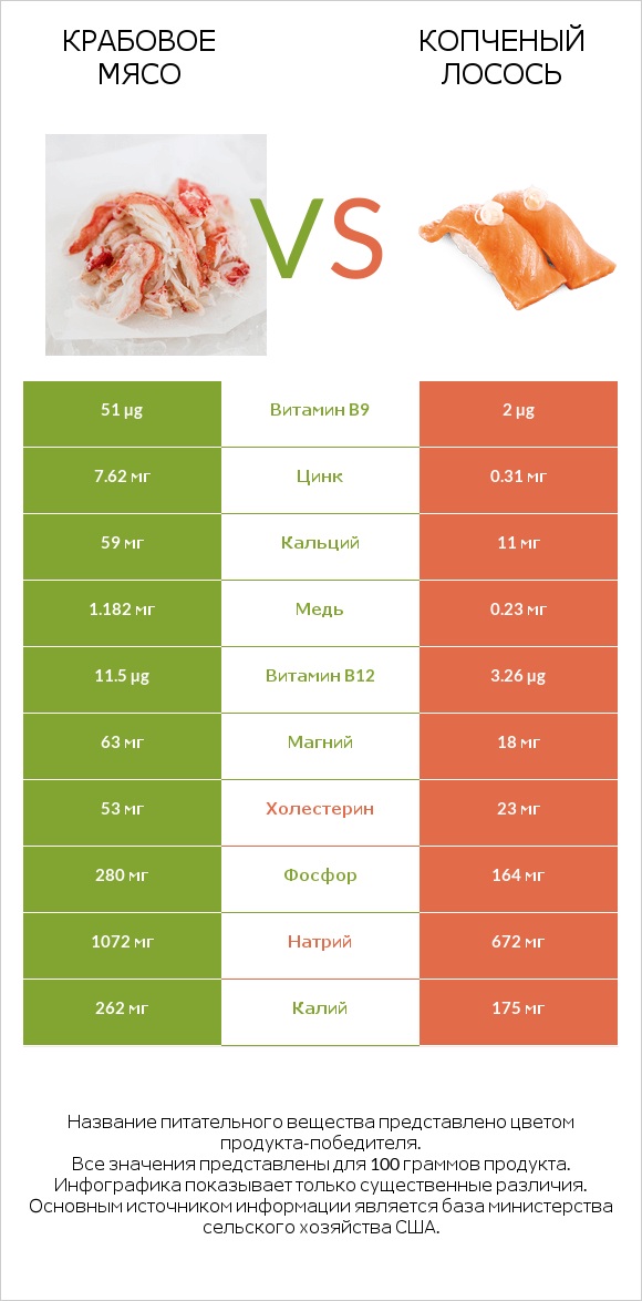 Крабовое мясо vs Копченый лосось infographic