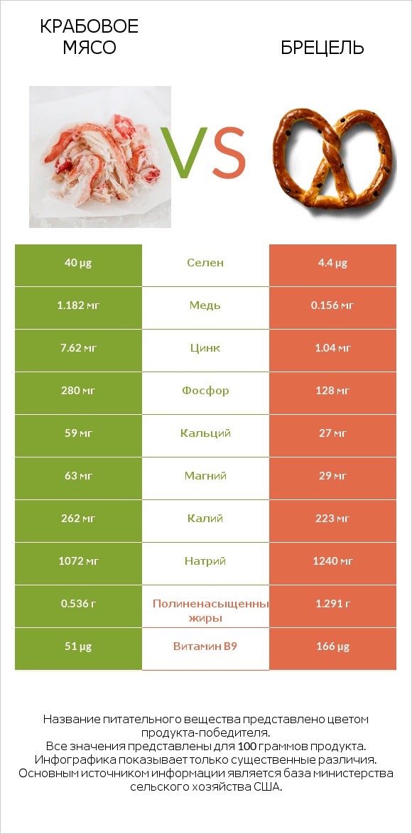 Крабовое мясо vs Брецель infographic