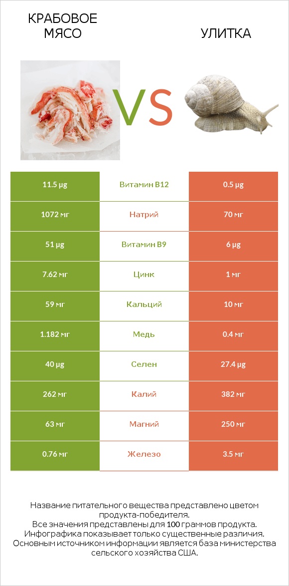 Крабовое мясо vs Улитка infographic