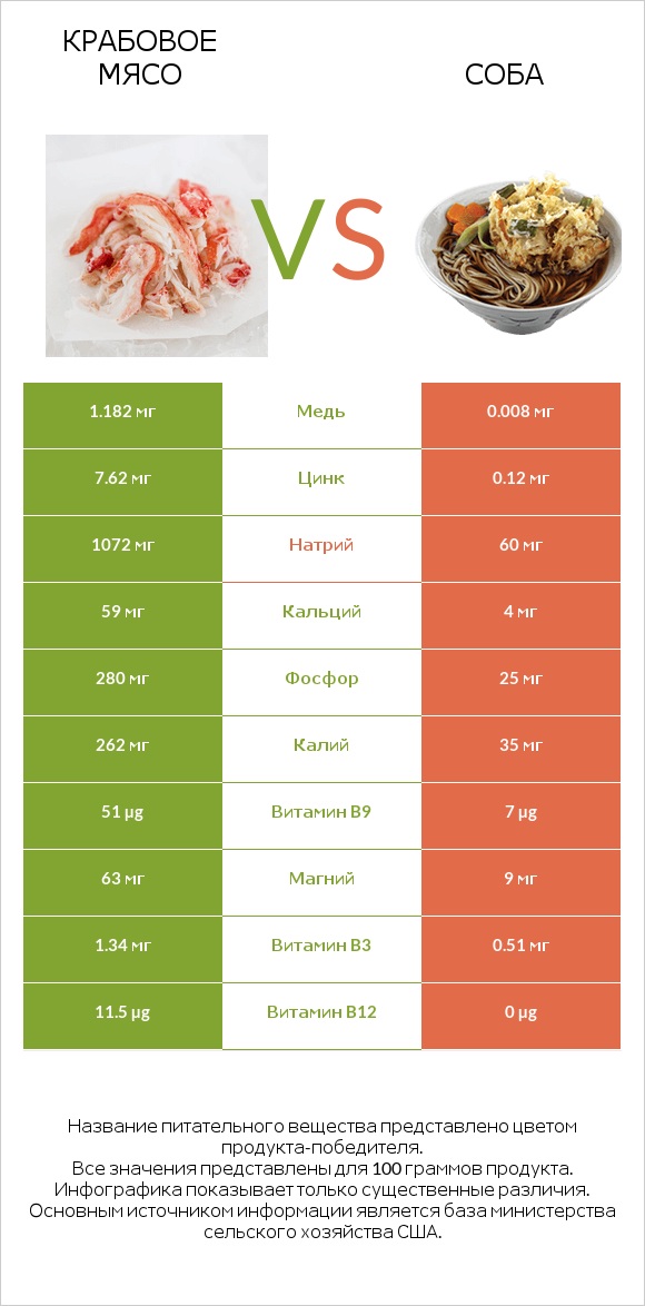 Крабовое мясо vs Соба infographic