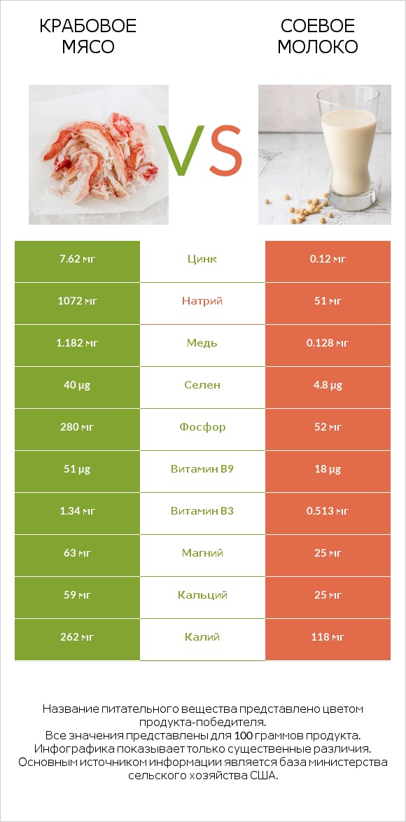 Крабовое мясо vs Соевое молоко infographic