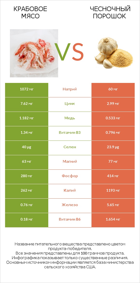 Крабовое мясо vs Чесночный порошок infographic