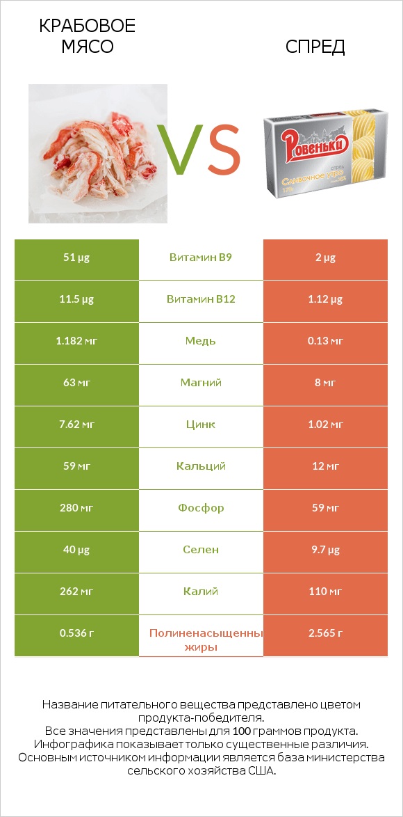 Крабовое мясо vs Спред infographic