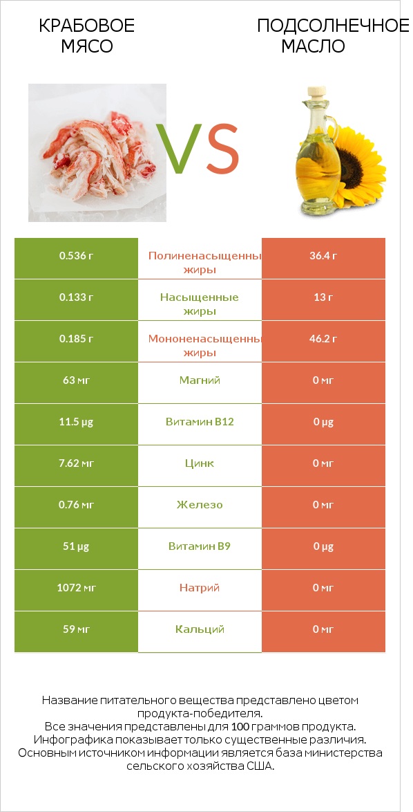 Крабовое мясо vs Подсолнечное масло infographic