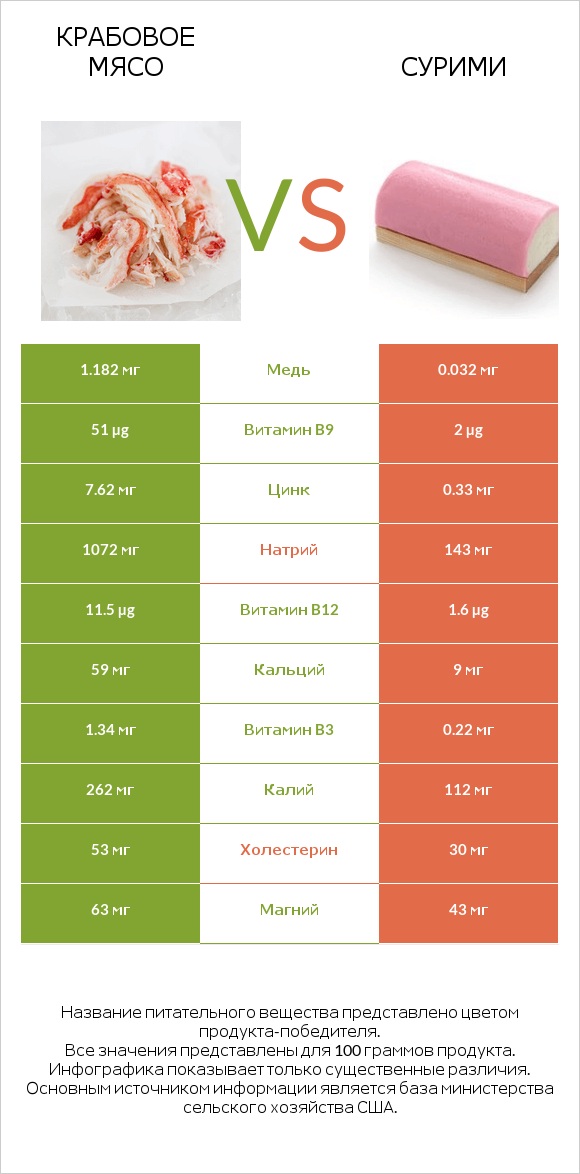 Крабовое мясо vs Сурими infographic