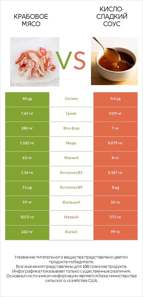 Крабовое мясо vs Кисло-сладкий соус infographic