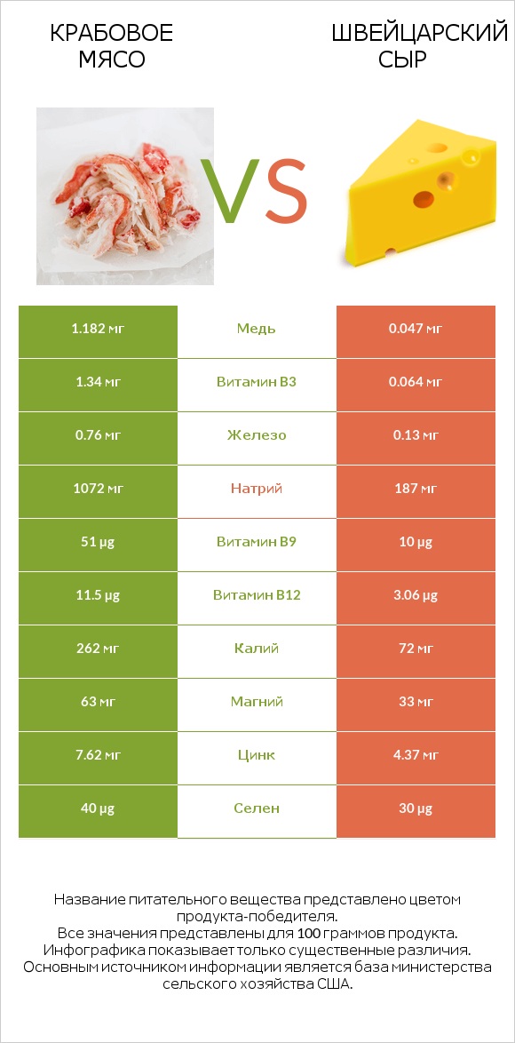 Крабовое мясо vs Швейцарский сыр infographic